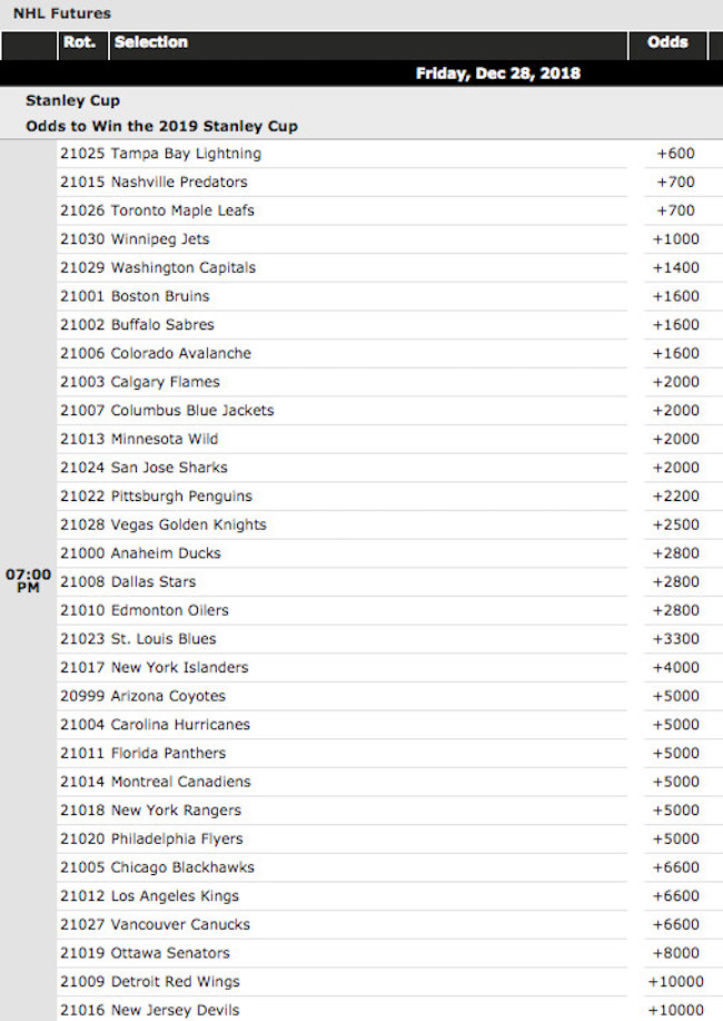 Current Stanley Cup 2019 Odds at the BetOnline Sportsbook