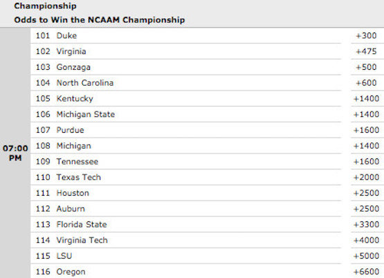 Current NCAA Basketball 2019 Championship Odds at SportsBetting.ag