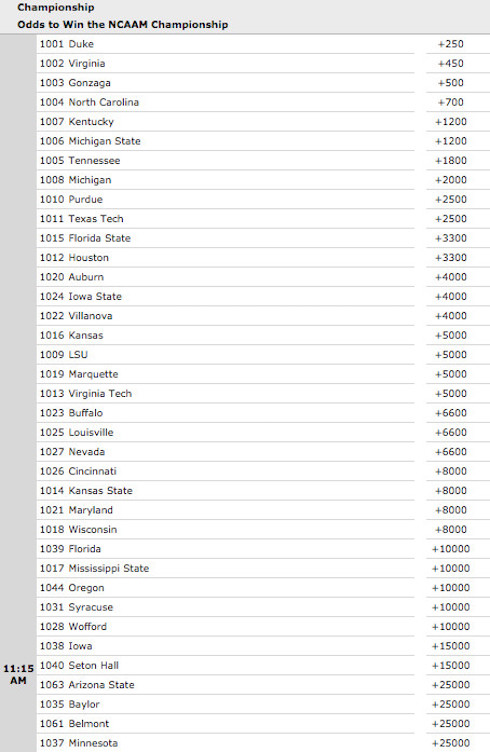 Current Odds to Win 2019 March Madness at SportsBetting.ag