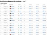 Baltimore Ravens Results 2017