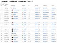 Carolina Panthers Results 2016