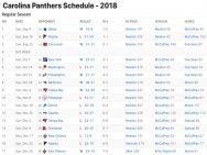 Carolina Panthers Results 2018