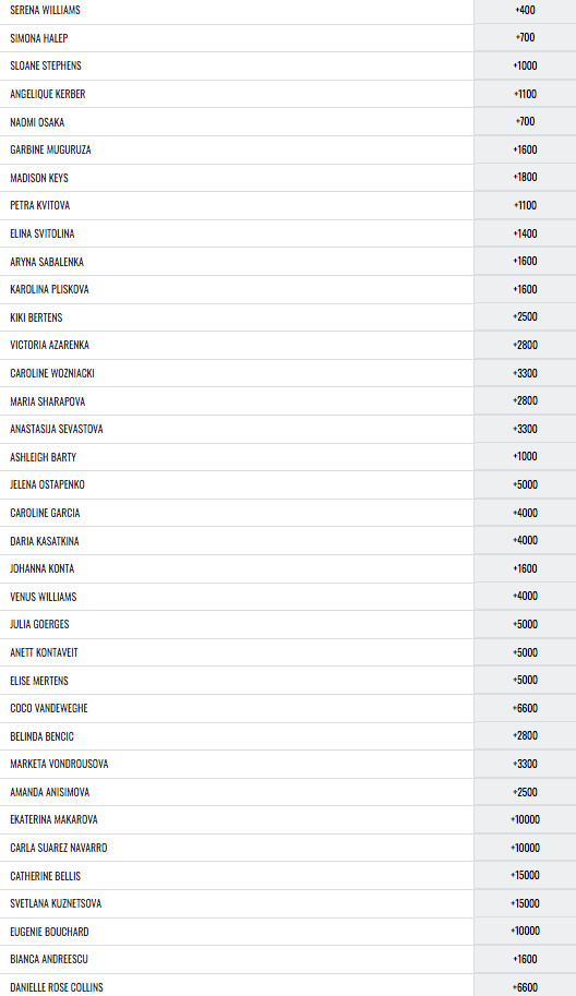 Current Odds at MyBookie to Win the 2019 Women's Tennis Open