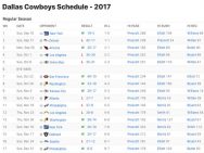 Dallas Cowboys Results 2017