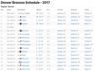 Denver Broncos Results 2017