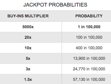 Jackpot Probabilities for BetOnline Poker Tournament Promotion