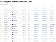 Los Angeles Rams Results 2016