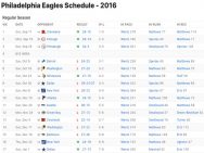 Philadelphia Eagles Results 2016