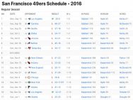 San Francisco 49ers Results 2016