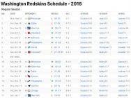 Washington Redskins Results 2016