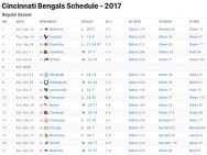 Cincinnati Bengals Results 2017
