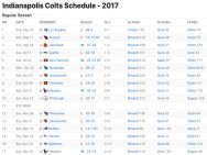 Indianapolis Colts Results 2017