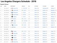 Los Angeles Chargers Results 2016