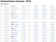 Oakland Raiders Results 2018