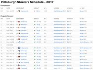 Pittsburgh Steelers Results 2017