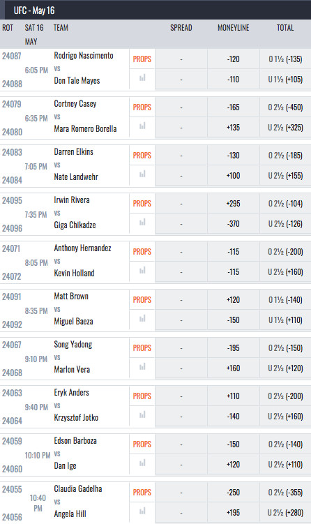 MyBookie Current Odds for UFC Fight Night on ESPN May 16th 2020